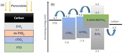 (a) 太阳能电池结构 (b) 电池材料能带图