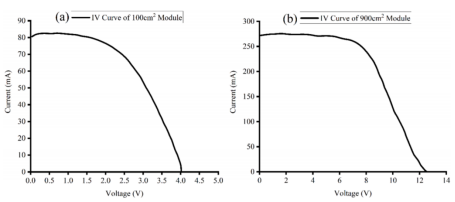 (a) 100cm²模块I-V曲线 (b) 900cm²模块I-V曲线