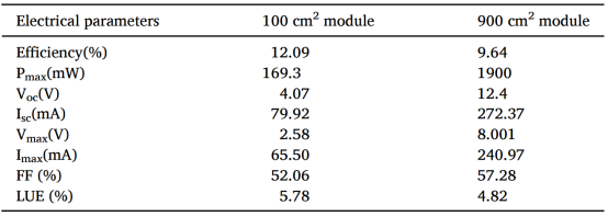 100cm²与900cm²组件电性能参数