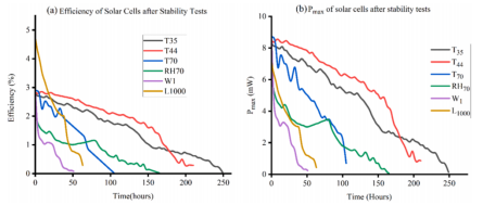 (a) 老化测试后效率衰减趋势 (b) 最大功率衰减趋势