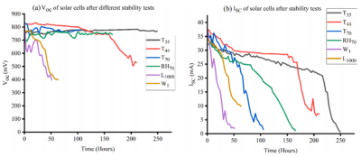 (a) 开路电压变化 (b) 短路电流衰减