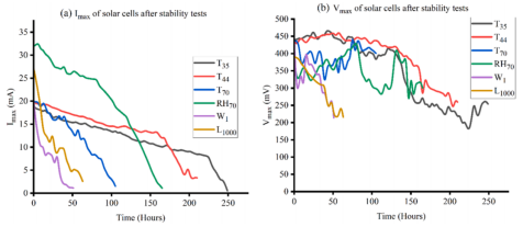 (a) 最大电流衰减 (b) 最大电压变化
