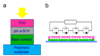 (a) 柔性硅组件设计；(b) 聚酰亚胺箔上的制备结构
