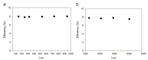 柔性光伏组件效率随照度变化:(a)100-1000 lx,(b)1000-5000 lx