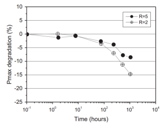 不同氢硅烷比（R）组件在3000 lx下1000小时的最大功率衰减