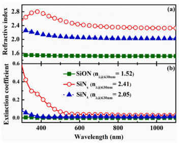 SiNx/SiON叠层中底层富硅SiNx层、顶层SiON层以及单层SiNx的（a）折射率与（b）消光系数