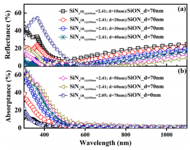 基于Essential Macleod模拟的，(a)反射率与(b)吸收率曲线：对比不同富硅SiNx厚度的SiNx/SiON叠层及单层SiNx在晶体硅（c-Si）上的性能