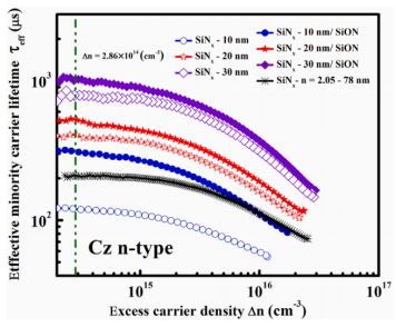 载流子有效寿命随过剩载流子浓度（Δn）的变化关系：对比沉积态SiNx、SiON封盖的SiNx（不同厚度）及单层SiNx（n=2.05, 厚度=78 nm）在未扩散n型晶体硅（c-Si）样品上的钝化性能