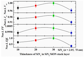 BC BJ电池的归一化性能参数（Voc, Jsc, FF, Eff）：对比不同富硅SiNx厚度的SiNx/SiON叠层与单层SiNx涂层的器件表现