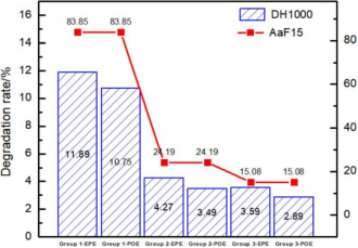 电池AaF15衰减率与组件DH1000衰减率的线性映射关系（R²=0.97）
