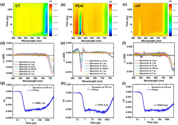 (a-c) TA光谱等高线图、(d-f)不同衰减时间下的TA光谱、(g-i) 765 nm处漂白峰的衰减曲线