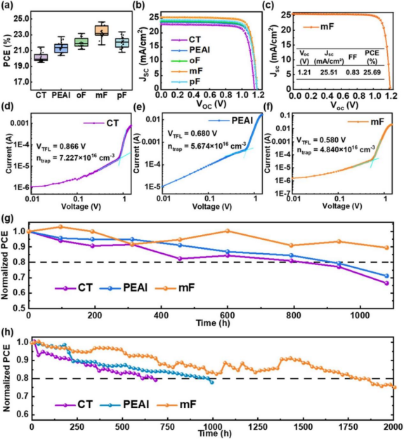(a) 光伏参数分布；(b)J-V特性曲线（相同组分）；(c)五组PSCs的最佳J-V特性曲线；(d-f) 对照组PSC、PEAI处理组PSC、m-FPEAI处理组PSC的SCLC曲线；(g) AM 1.5 G光照下的归一化PCE演变；(h) 持续AM 1.5 G光照下的最大功率点跟踪（MPPT）归一化功率输出。