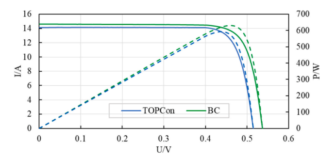 标准测试条件下两种类型组件的特性曲线