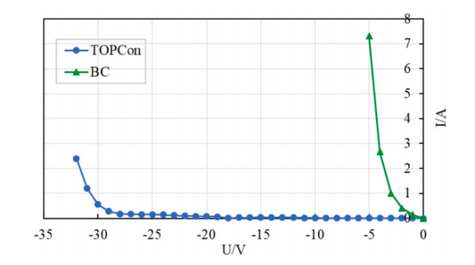 两种类型电池的反向I-V特性曲线