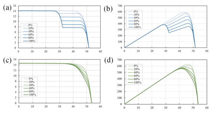 单电池遮光场景下:I-V曲线:(a)TOPCon组件(c)BC组件;P-V曲线:(b)TOPCon组件(d)BC组件