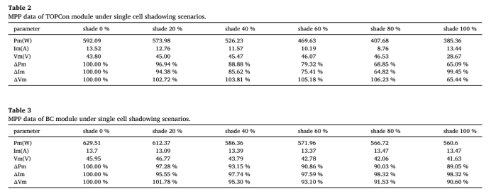 单电池遮挡场景下TOPCon组件和BC组件的MPP数据