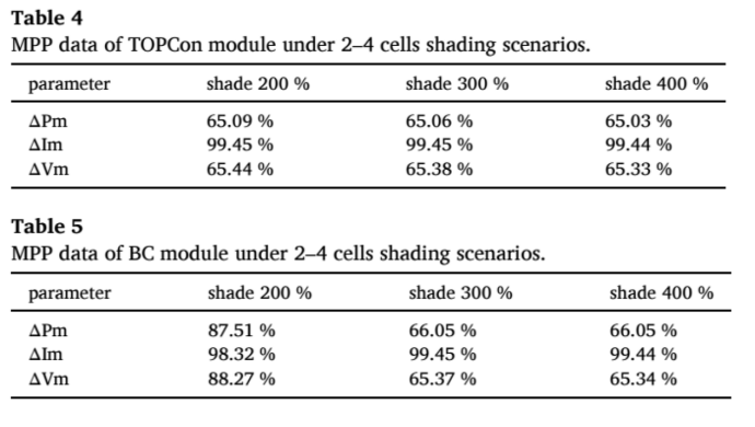 2-4 片电池遮挡场景下TOPCon组件和BC组件的MPP数据