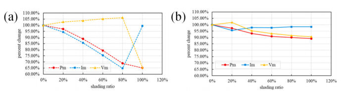 (a)TOPCon和(b) BC组件MPP参数变化