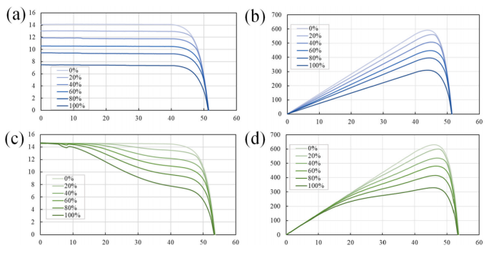 短边遮光场景下:I-V曲线:(a) TOPCon组件(c) BC组件;P-V曲线:(b) TOPCon组件(d) BC组件