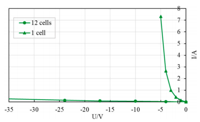 BC组件中12片电池（一个子串）的联合反向偏压特性曲线