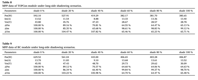 长边遮挡场景下TOPCon 组件和BC 组件的 MPP 数据