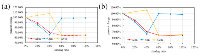 长边遮光场景下(a) TOPCon和(b) BC组件MPP参数变化