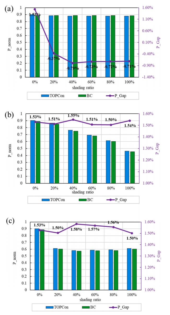 光伏组串的归一化功率及其差异：(a) 单电池遮光场景, (b) 短边遮光场景, (c) 长边遮光场景