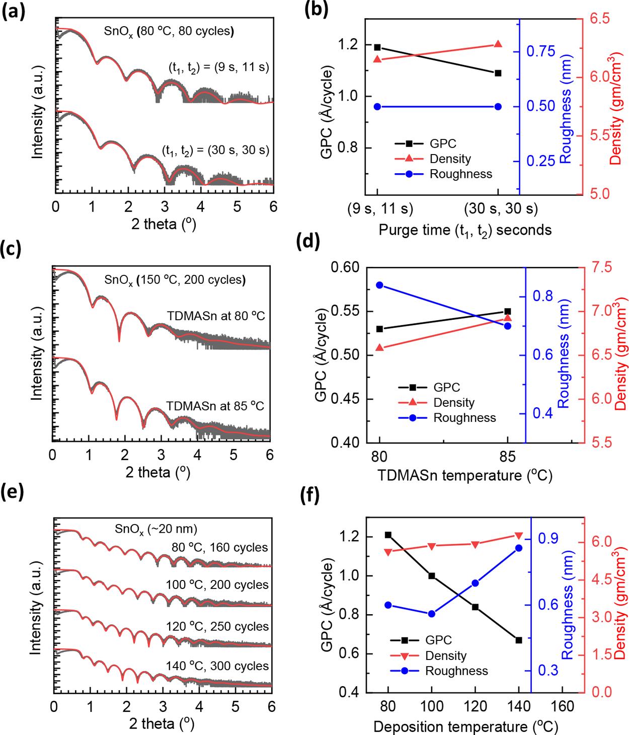 （a-b）SnOx薄膜生长行为（c-d）ALD随TDMASN温度的变化（e-f）ALD随沉积温度变化