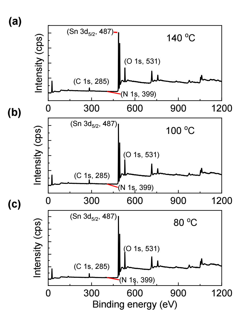 不同沉积温度下 20nm 厚 ALD-SnOₓ薄膜的 X 射线XPS全谱图