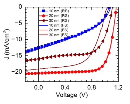 不同ALD-SnOₓ厚度的近红外透明P钙钛矿太阳能电池在FS和RS中的光电流密度-电压曲线图