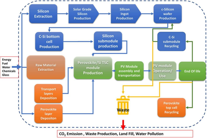 钙钛矿/硅叠层太阳能电池闭环回收过程示意图