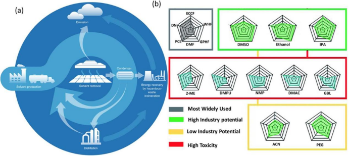 (a) 显示钙钛矿光伏生产可能路径的LCA系统边界示意图；(b) 溶剂的五维属性图，填充度越高表示商业化潜力越大