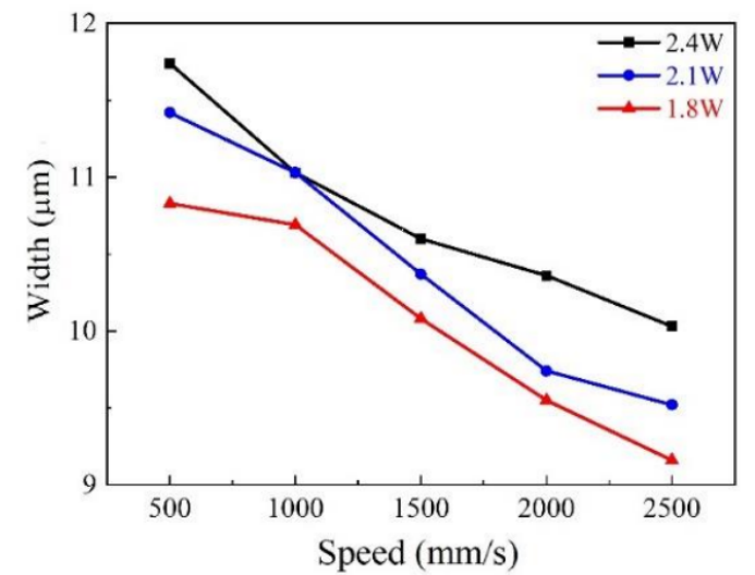 P1划线宽度与加工速度的关系图