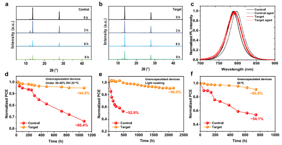 “对照”与“目标”钙钛矿薄膜及电池的稳定性对比分析