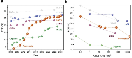 a）过去十年间小面积PSCs与c-Si电池的PCE性能进展对比；b）PSCs与c-Si电池的PCE随活性面积变化的规律