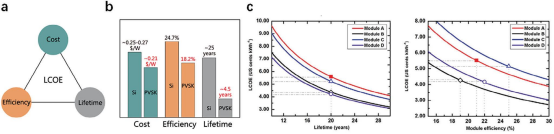 a）光伏（PV）产业的 “金三角”—— 成本、效率与寿命；b）晶体硅组件与单结钙钛矿太阳能组件（PSMs）在成本、效率及寿命方面的对比；c）度电成本（LCOE）随组件寿命与效率的变化规律