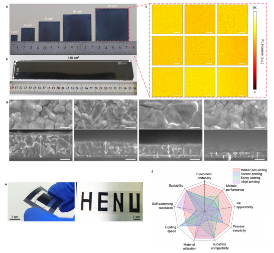 MPW技术的大面积与图案化能力a) 不同面积的手写薄膜b) 130 cm²大面积手写薄膜c) 5×5 cm²薄膜的PL 映射图d) 通过墨水浓度调控薄膜厚度的SEM图像e) 在柔性衬底上书写的复杂图案f) 多种溶液法制备图案化薄膜的性能对比