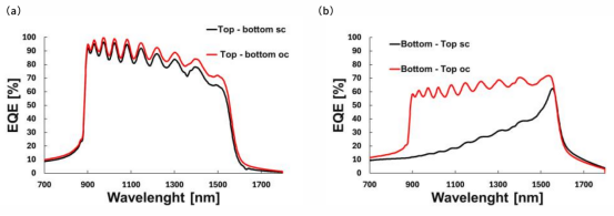 顶结和底结的EQE提升