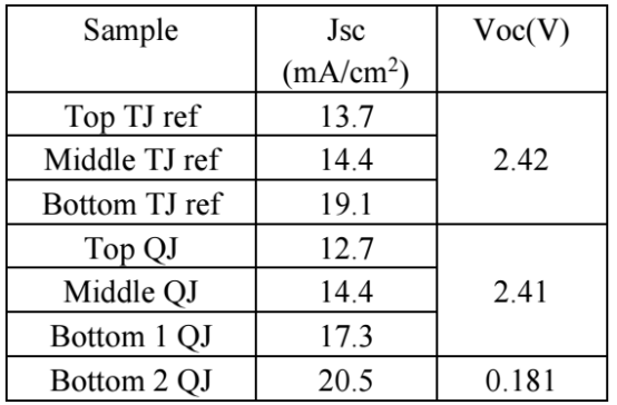 基于电流 - 电压（I-V）曲线与外量子效率（EQE）测试的电流密度及开路电压（Voc）值