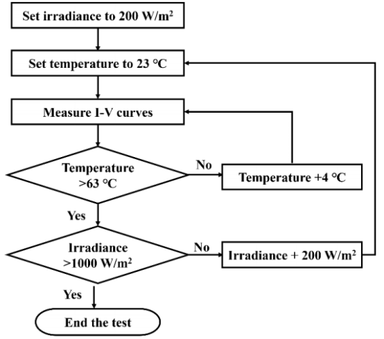 不同辐照度和温度条件下 TOPCon光伏组件的性能比（PR）变化规律