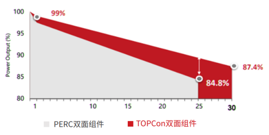 TOPCon比PERC衰减低，发电增益更高