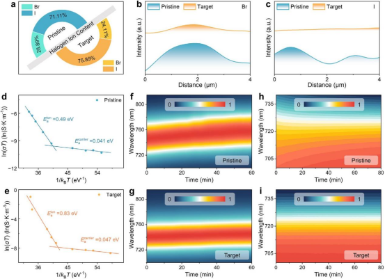 a) 处理和未处理钙钛矿薄膜在晶界处的卤素离子含量分布统计。b, c) 处理和未处理钙钛矿薄膜晶界处的Br和I分布的EDX结果。d, e) 原始和ATK处理的钙钛矿横向电池的温度依赖性电导率。f, g) 光照下原始和ATK处理钙钛矿薄膜的原位PL光谱。h, i) 光照后原始和ATK处理钙钛矿薄膜的原位UV-vis光谱