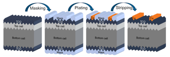 掩模电镀前表面金属化工艺示意图