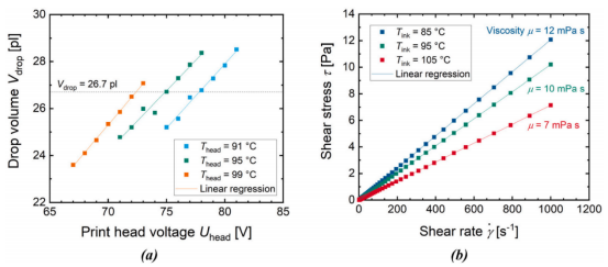 (a) 不同打印头温度下，喷出的热熔墨水液滴体积随打印头电压变化的函数。每个数据点为三次测量的平均值，相对误差为2%;(b) 热熔墨水的剪切应力随剪切速率变化的函数（三种温度下）。数据为两次测量的平均值，粘度μ的相对误差为1%。