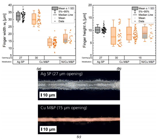 基于共聚焦显微镜的丝网印刷电极和掩模电镀金属化的指宽wf (a) 和指高hf (b) 数据，(c) 中显示了光学显微镜图像，分别展示了丝网印刷Ag和掩模电镀Cu接触