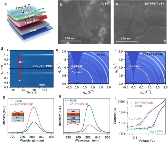 a) 从器件中剥离埋底界面的示意图；b) 从未修饰SnO₂和c) 从ZnTPPS修饰SnO₂上剥离的钙钛矿薄膜底面SEM图像；d) 修饰前后钙钛矿薄膜形成过程的原位GIWAXS测量；e) 未修饰基底和f) ZnTPPS修饰基底上钙钛矿薄膜的2D GIWAXS图（X射线入射角0.3°）；g) 从薄膜顶部测量和h) 从ETL侧测量的PL光谱；i) 电子器件的电流-电压曲线