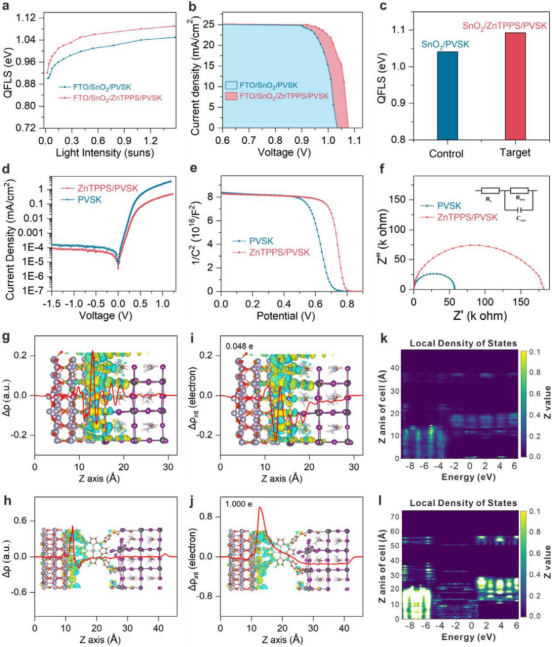 a) 不同光强下，SnO₂和ZnTPPS修饰SnO₂基底上钙钛矿薄膜的QFLS图；b) 基于QFLS-光强关系绘制的伪J-V曲线；c) 计算的SnO₂和SnO₂/ZnTPPS基底上钙钛矿薄膜的QFLS图；d) 器件的暗态I-V曲线；e) Mott-Schottky分析；f) EIS谱图；g, i) ZnTPPS/SnO₂界面和h, j) ZnTPPS/钙钛矿界面的的电荷密度差分（Δρ）映射图及其沿z轴的积分剖面图。k, l) 界面的局域态密度（LDOS）图