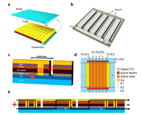（a）并联钙钛矿太阳能模块的结构示意图。（b）并联钙钛矿太阳能模块上的金属栅线。（c）串联钙钛矿太阳能模块上的P1-P2-P3激光划线工艺。（d）串联钙钛矿太阳能模块的整体平面视图及（e）侧视图中的电流路径