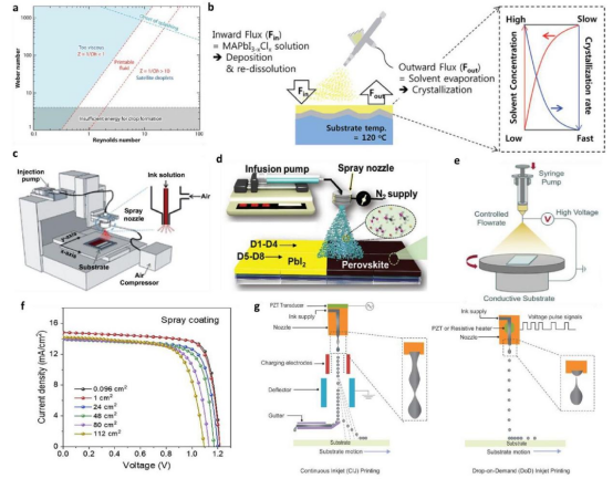 （a）液滴冲击动力学的工艺参数窗口。（b）喷涂及其结晶机理示意图。（c）压力辅助喷涂、（d）超声辅助喷涂及（e）电喷雾涂布示意图。（f）喷涂制备的不同尺寸钙钛矿太阳能电池的效率变化。（g）连续喷墨和按需喷墨印刷方法示意图