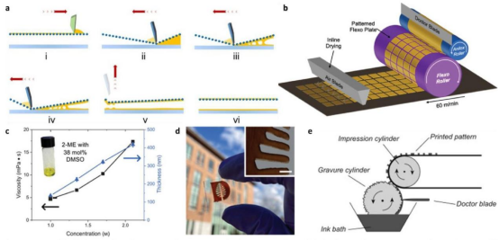 （a）丝网印刷：墨水从网版转移到基底的示意图。（b）柔版印刷工艺示意图。（c）钙钛矿墨水粘度（黑线）及沉积钙钛矿薄膜厚度（蓝线）随前驱体中铅浓度的变化。（d）柔版印刷实现的精确图形印刷。（e）凹版印刷工艺示意图